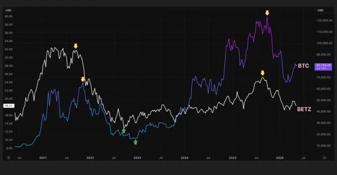 Bitcoin price correlates with the sports-betting ETF BETZ