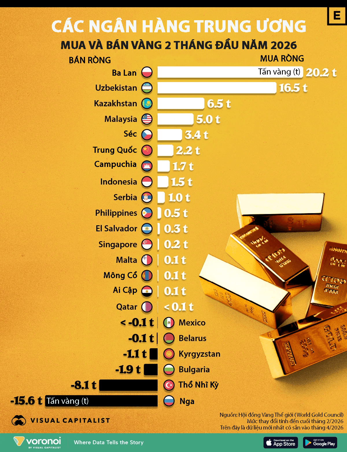Overview of central banks' gold purchases and sales in the first two months of 2026