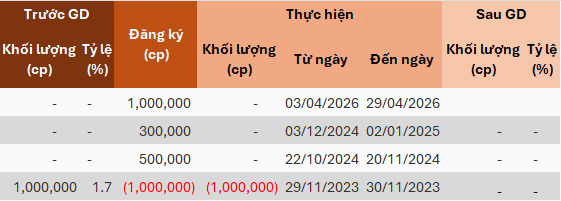 DDG Chủ tịch đăng ký mua 1 triệu cổ phiếu nhưng bất ngờ hủy giao dịch