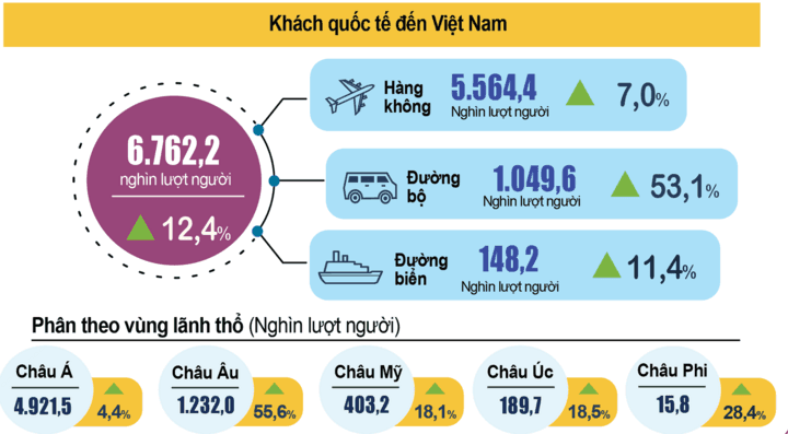 International arrivals to Vietnam hit a record in Q1 2026 as tourism targets 25 million international visitors for the year