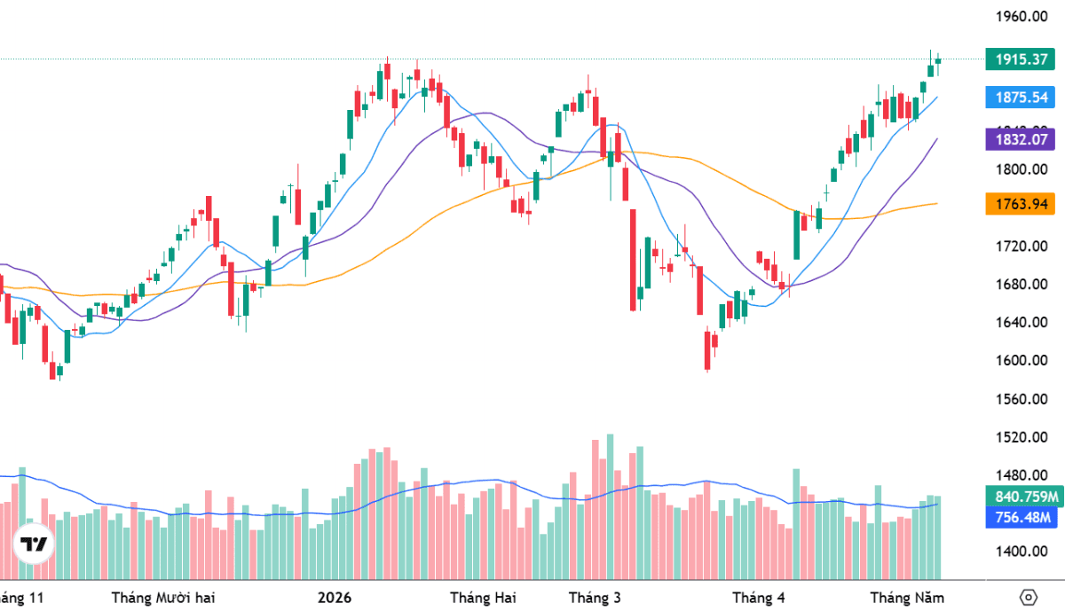 Capital flow trend: VN-Index hits a new all-time high as the market remains subdued