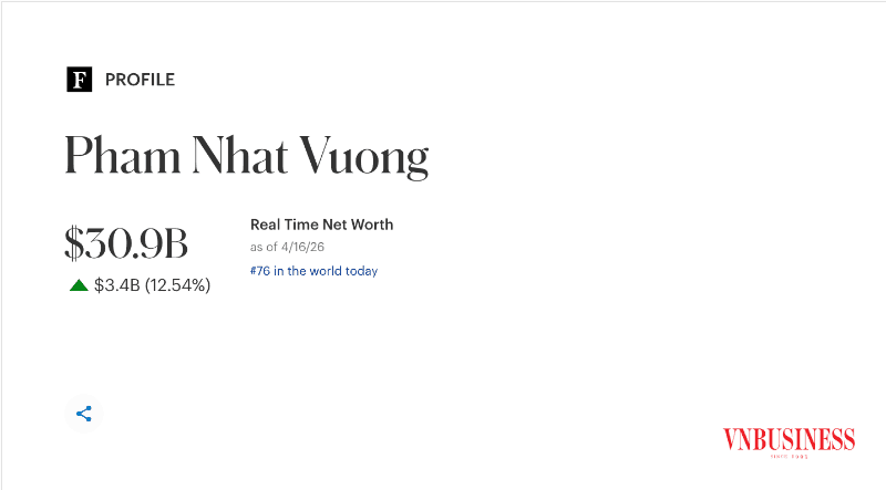 VIC shares hit cap as Pham Nhat Vuong's net worth nears $31 billion