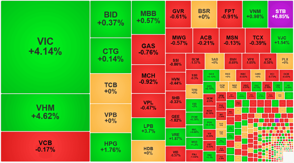 VN-Index reaches near all-time high as VIC and VHM lead the rally