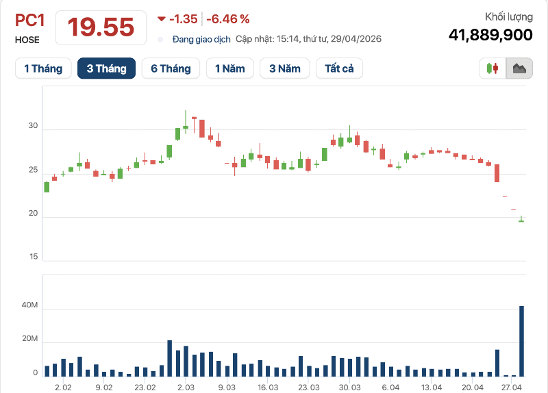 PC1 stock closes near floor price as selling pressure dominates on April 29, 2026