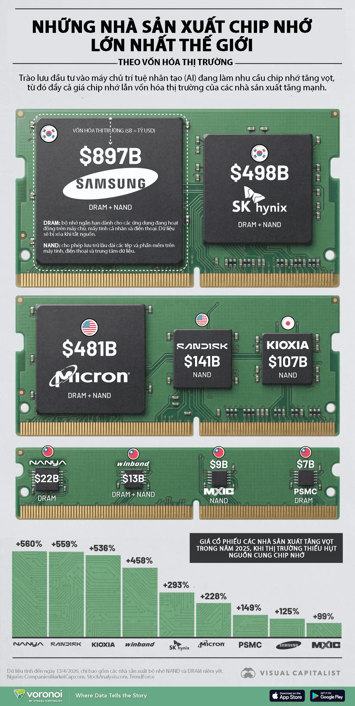 Samsung Electronics dẫn đầu danh sách 9 nhà sản xuất chip nhớ lớn nhất thế giới, theo sau là SK Hynix và Micron