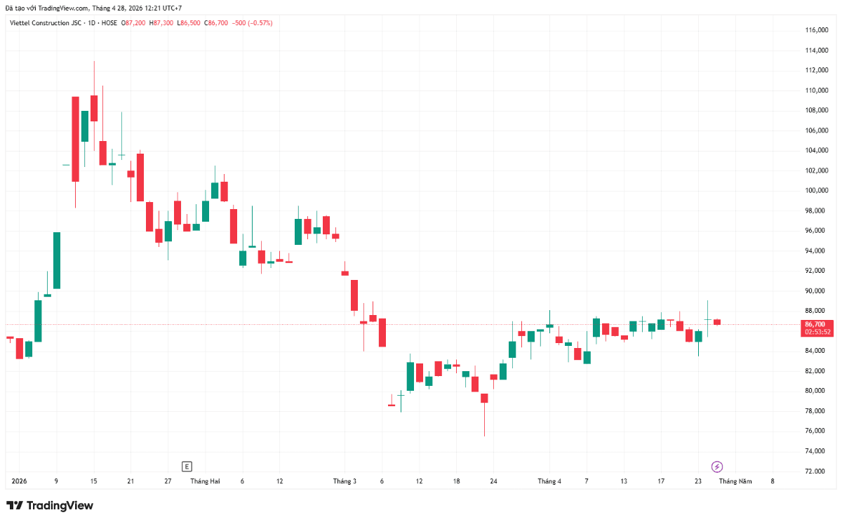 Viettel Construction Joint Stock (CTR) reports solid Q1 2026 revenue and profit growth; near-term upside limited amid less attractive valuation and lack of catalysts.