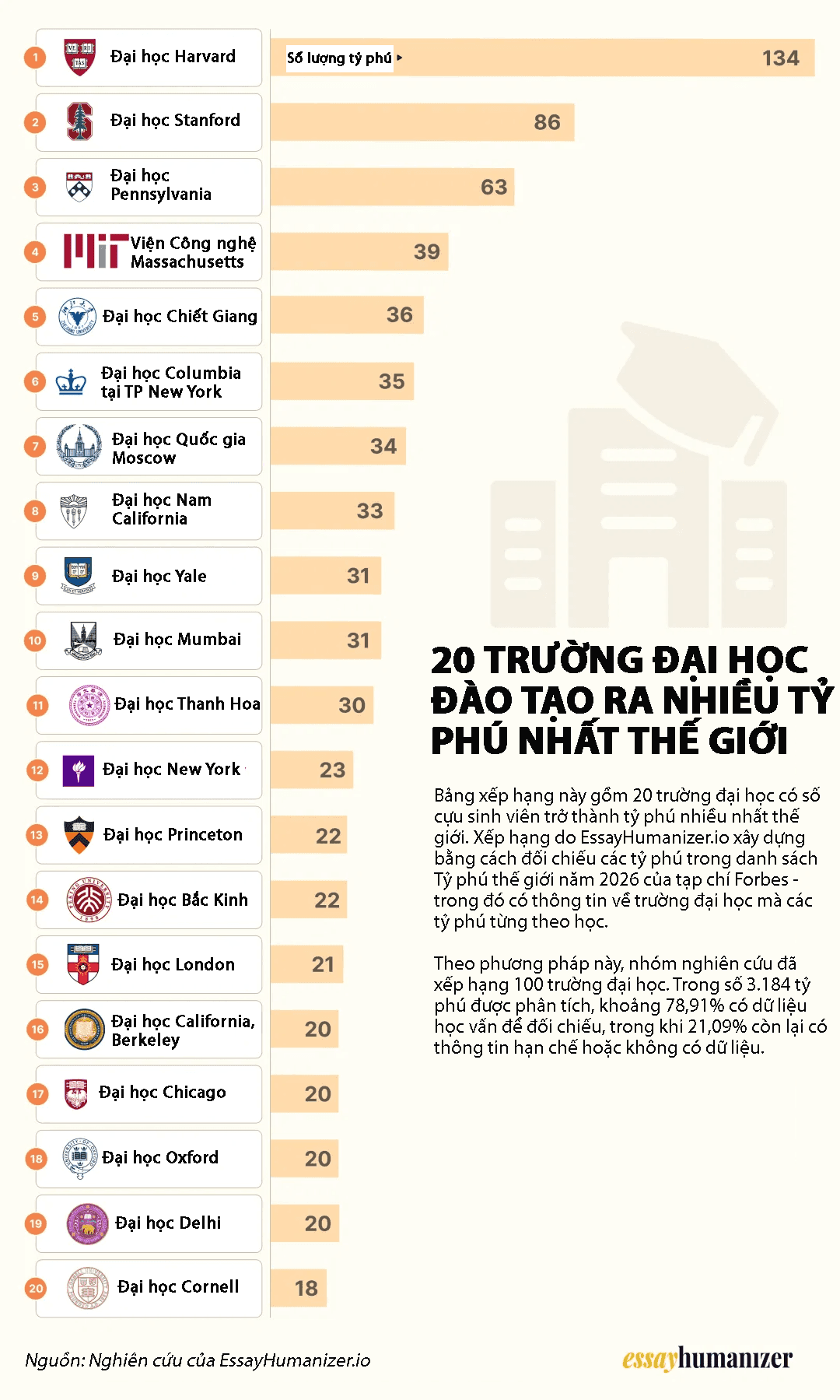 Twenty universities that have produced the most billionaires worldwide