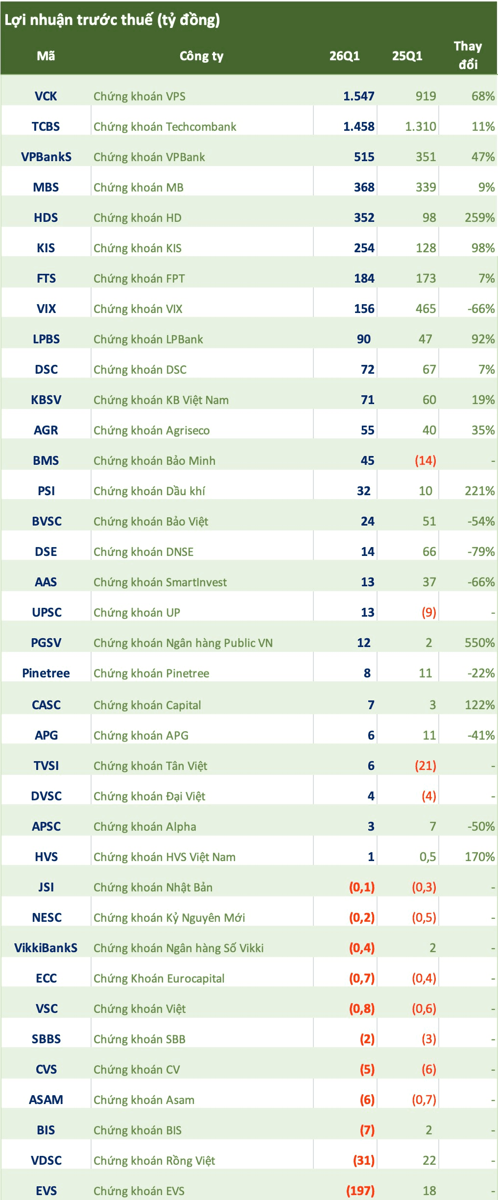 Morning update on securities brokerage results as of April 20: More firms report hundreds of billions in profit, up multiple-fold in Q1 2026