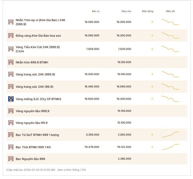 Gold prices fall sharply; next week may bring notable changes