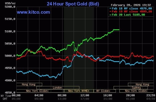 Gold prices rise and US stocks gain after weaker-than-expected Q4 2025 GDP data and a Supreme Court ruling on tariffs