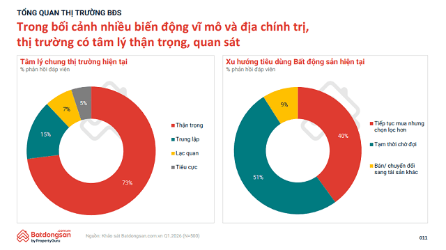 Vietnam's real estate market slows as buyers become more cautious in buying decisions.