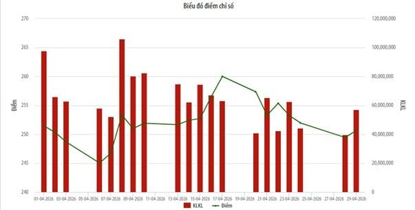Khối ngoại mua ròng gần 300 tỷ đồng trên Sở Giao dịch Chứng khoán Hà Nội (HNX) trong tháng 4 năm 2026.