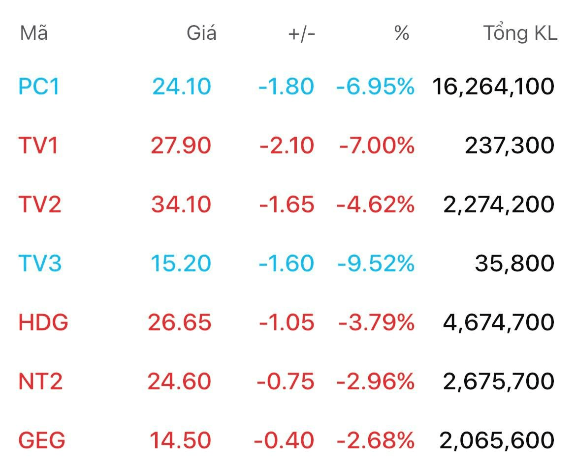 Electric-sector stocks fall sharply as PC1 leads declines; PC1 outlines capital-raising plans