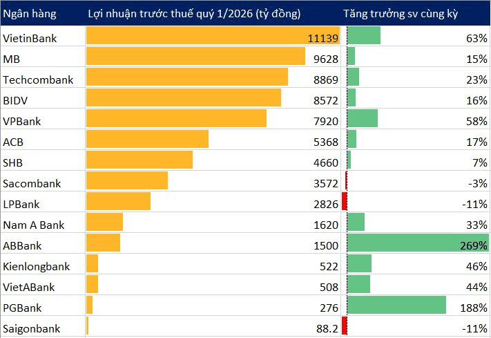 Q1 2026 bank earnings update as of April 28: VietinBank surprises
