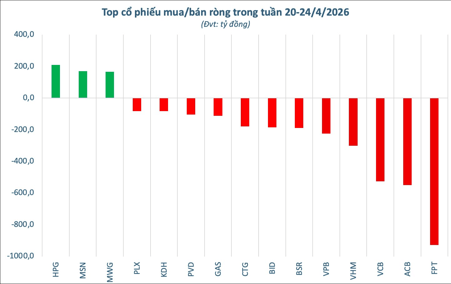 Foreign investors net sell nearly 5 trillion VND of Vietnamese stocks in the week of April 20-24, 2026; which tickers led the sell-off?