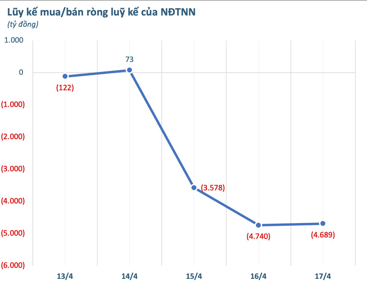 Foreign net selling surges to nearly 5 trillion dong in week of April 13-17; which stocks experienced the largest sell-offs?