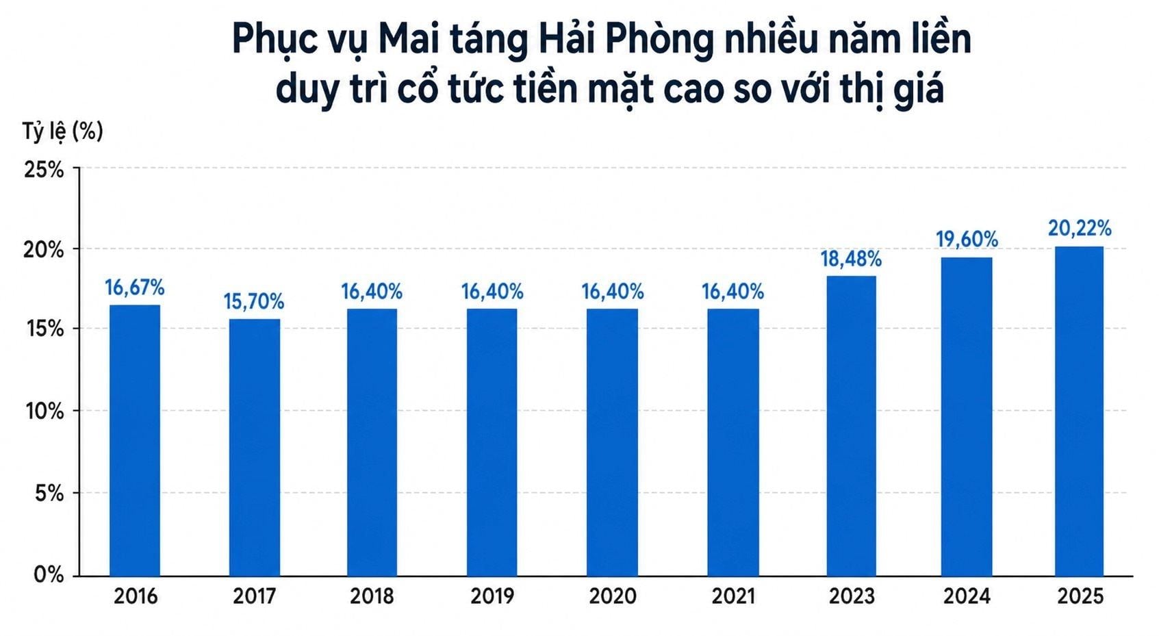 Hai Phong Funeral Service Joint Stock Company sets ex-dividend date for 2025 cash dividend at 20.22%