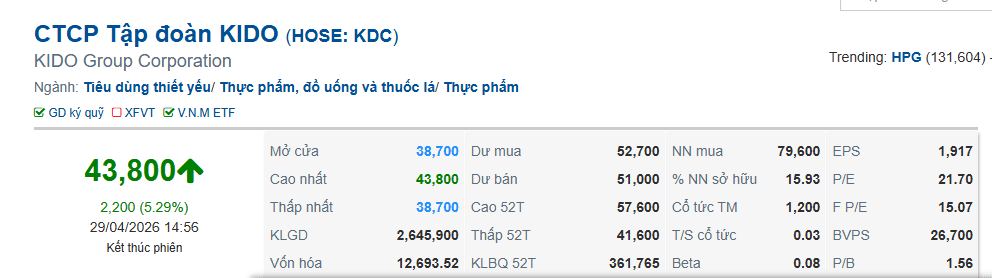 KDC stock rebounds after early-session decline