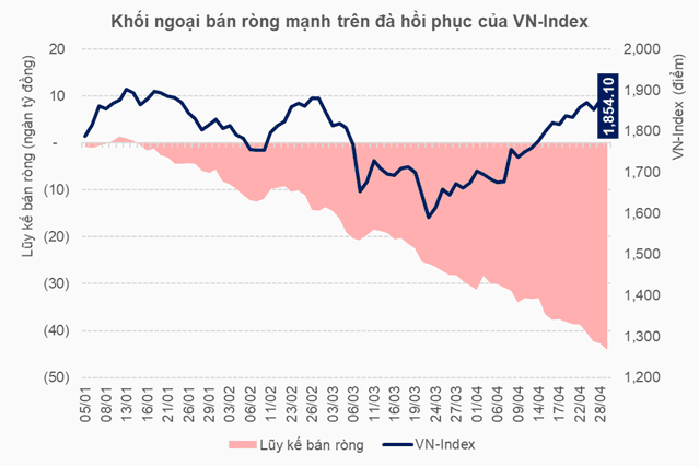 Khối ngoại tiếp tục bán ròng khi thị trường tăng mạnh