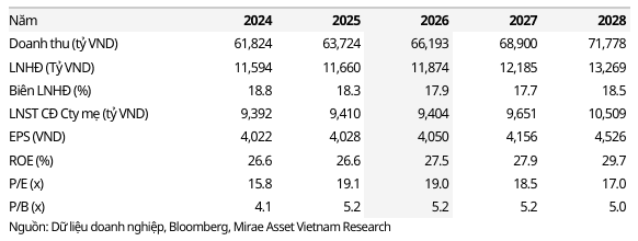VNM and MWG buy-rated by analysts; POW downgraded to neutral