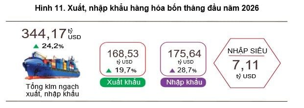 Việt Nam ghi nhận nhập siêu trên 7 tỷ USD trong 4 tháng đầu năm 2026