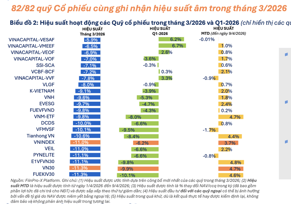 All 82 equity funds post negative returns in March as VN-Index falls amid Iran tensions