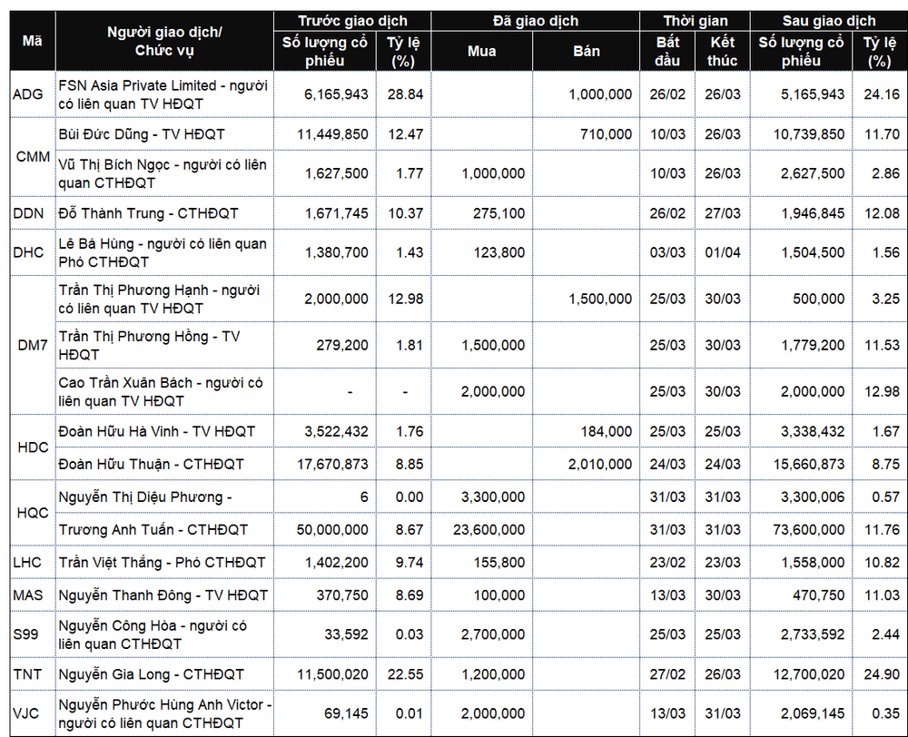 Executives' stock trades: buyers dominate in the week of March 30–April 3, 2026