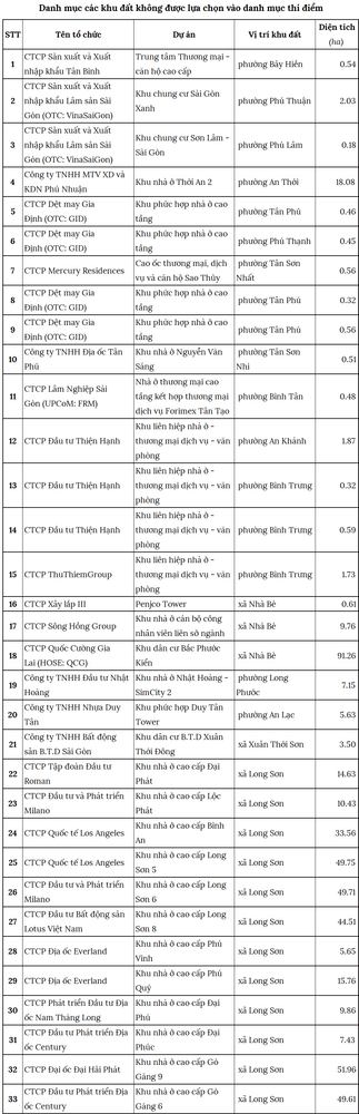 Quốc Cường Gia Lai’s 'survival' housing project excluded from the pilot commercial housing list