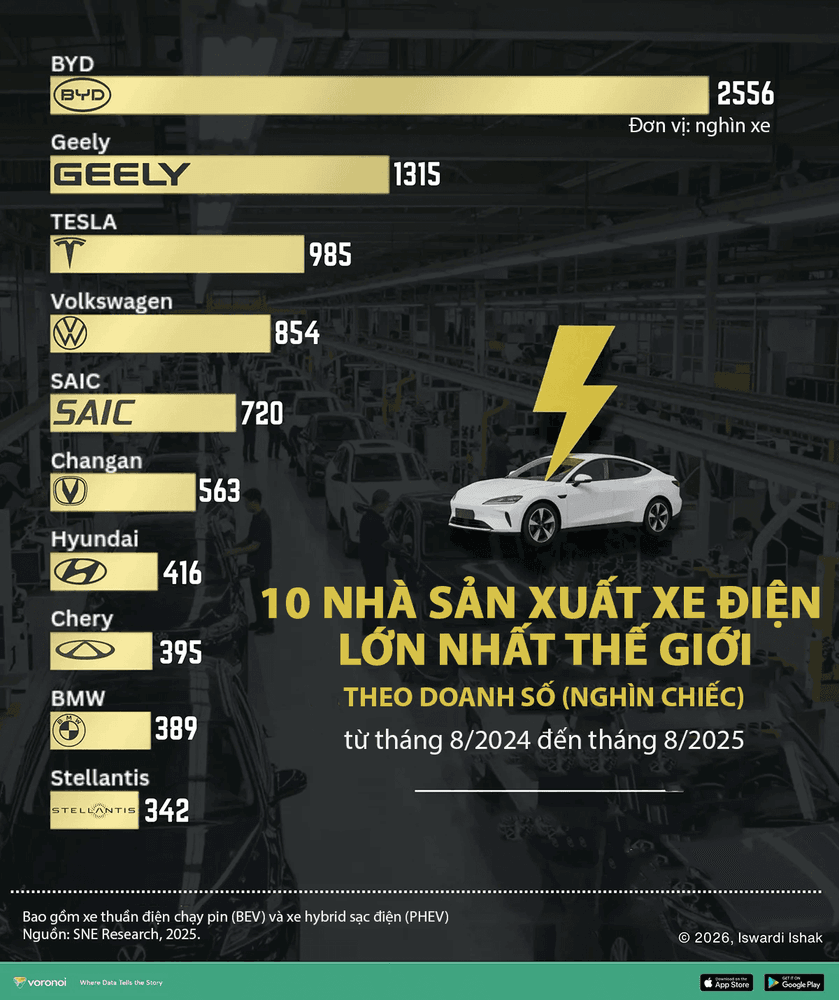 China dominates ranking of the world's top 10 electric-vehicle manufacturers