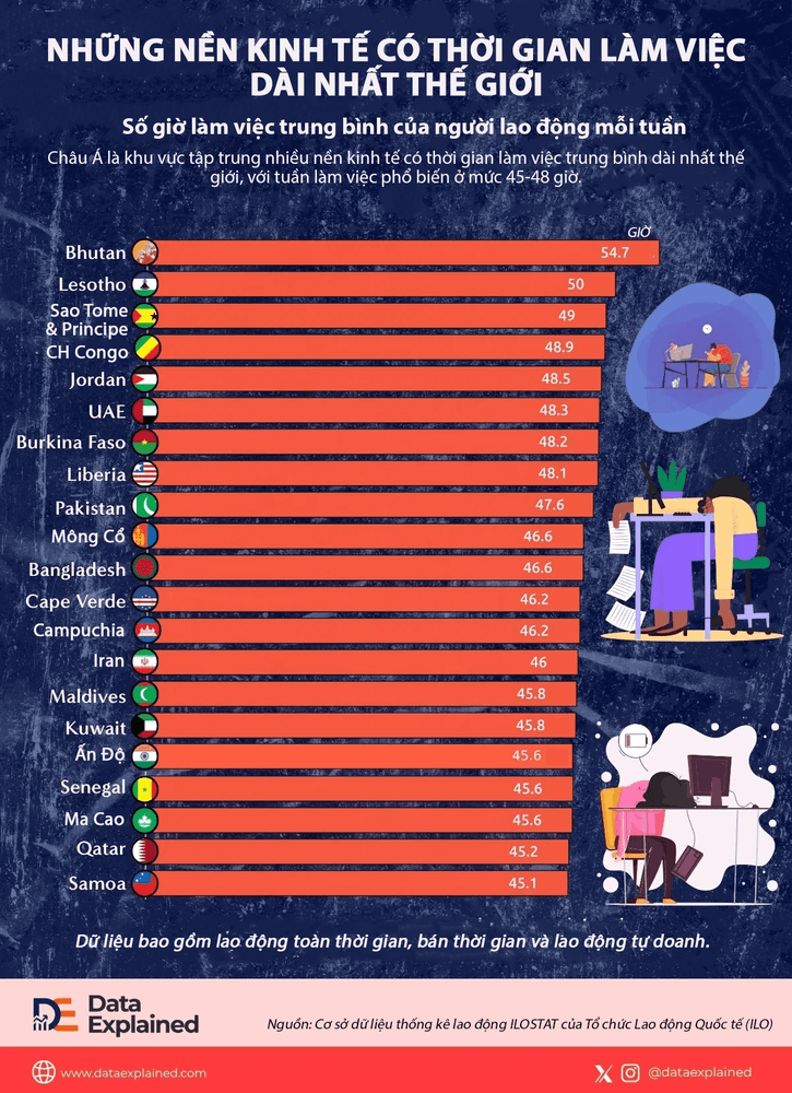 World economies with the longest weekly working hours