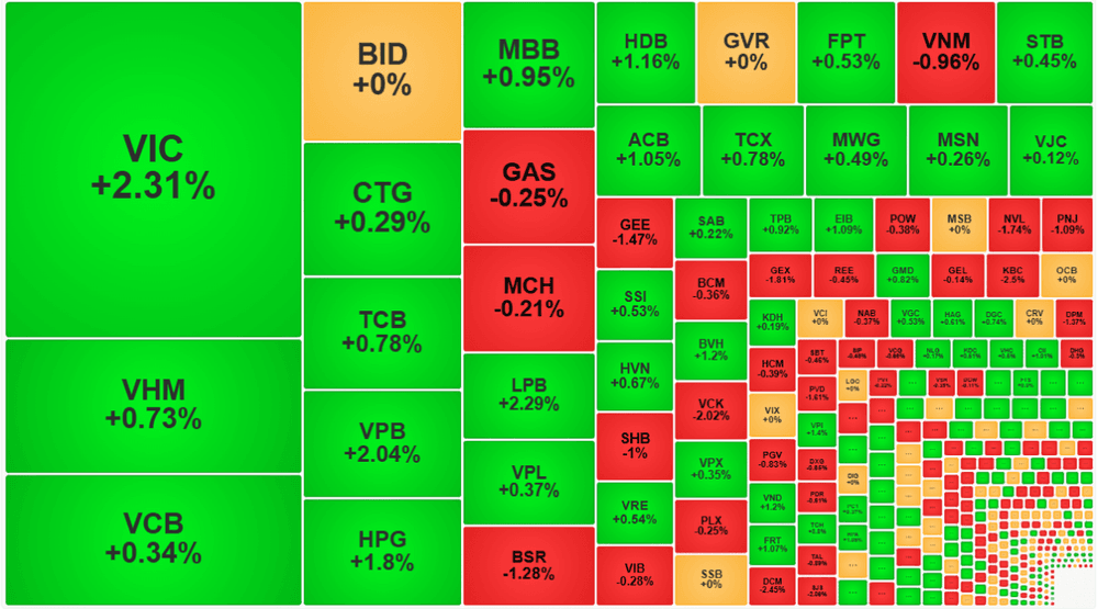 Blue-chip stocks rebound as VN30 leads gains in morning trading