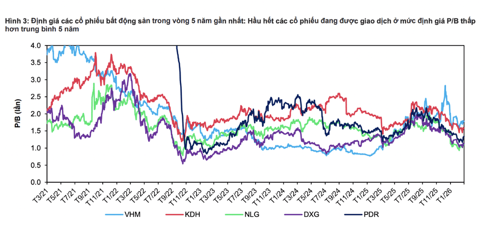 Real estate stocks at five-year low valuations as stable interest rates support investment potential