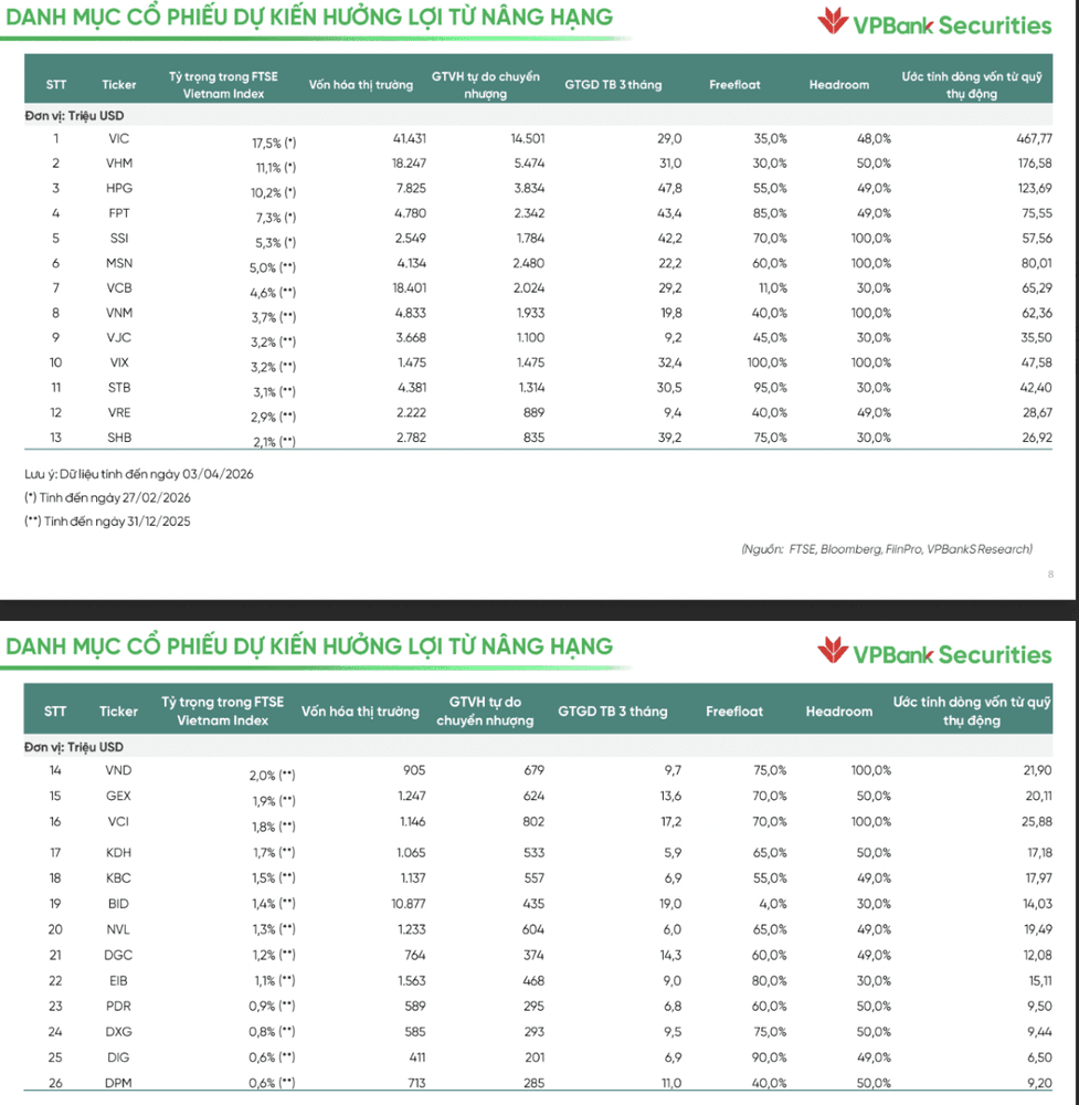 List of 26 stocks expected to benefit from FTSE Russell upgrade of Vietnam's stock market