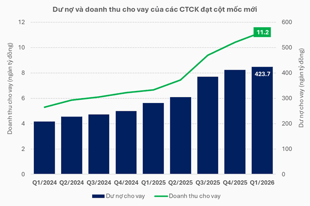 Securities sector posts record margin debt as revenues benefit from higher interest rates.