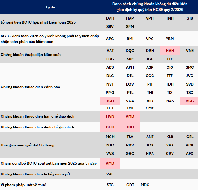 HOSE cắt điều kiện ký quỹ cho 68 cổ phiếu, NVL không còn nằm trong danh sách ký quỹ