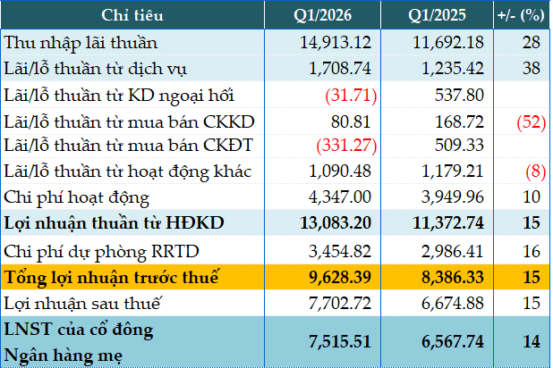 MB Q1 2026 pre-tax profit up 15% on core business growth