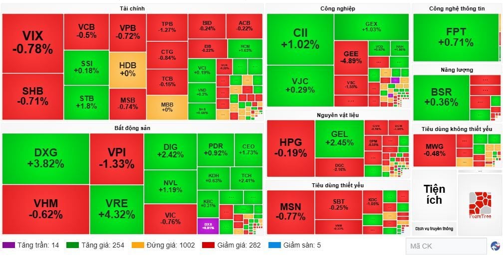 Market Pulse on May 12, 2026: Selling pressure eases, VN-Index returns to around 1,900