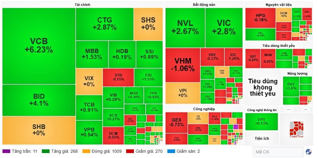 Market Pulse 23/04/2026: Banking sector and VIC sustain support for VN-Index