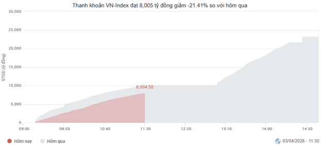 Market update: Foreign selling returns to VN30 stocks as VN-Index continues to decline on 03/04/2026