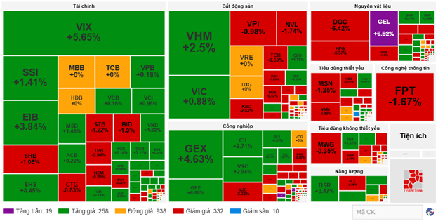 Market Pulse May 11, 2026: Fluctuation around 1,922 points, market shows clear divergence