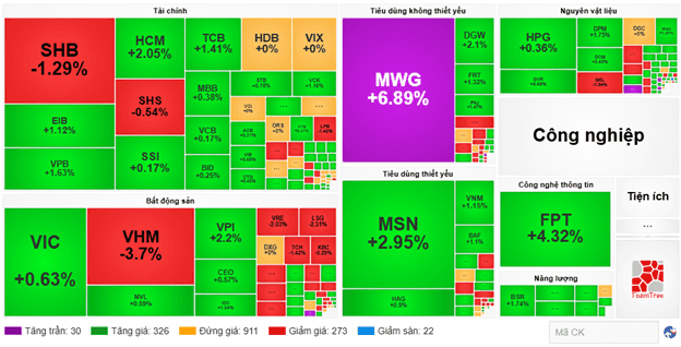 Market Pulse 17/04/2026: Foreign investors resume net buying in the Large-Cap group as VN-Index fluctuates around 1,815 points