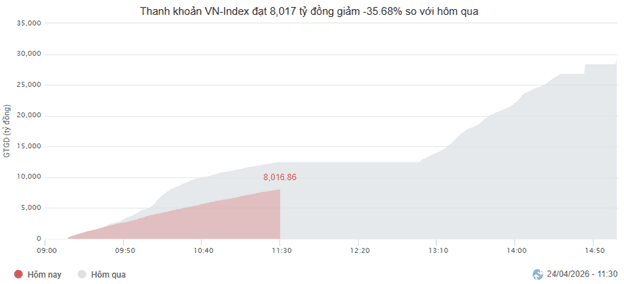Market Pulse 24/04/2026: Foreign investors persistently sell FPT shares as the market remains polarized