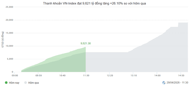 Market Pulse 29/04: Market Divergence with VIC and VHM Weighing on the Index