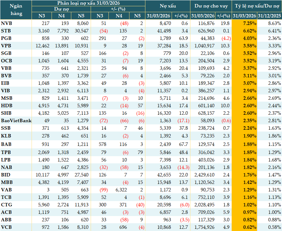 Risk-absorption capacity of several banks declines as non-performing loans rise
