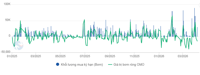 SBV increases net liquidity via open-market operations in the week of March 30-April 6, 2026