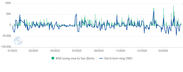 State Bank of Vietnam continues to withdraw liquidity via OMO