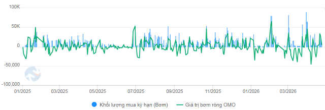 State Bank of Vietnam shifts to net liquidity injection of nearly 90 trillion dong via open market operations