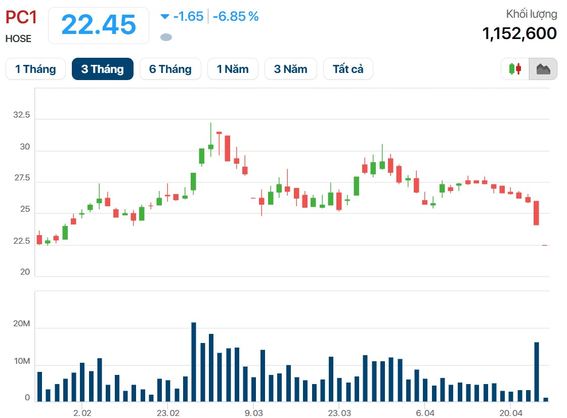 Over 22.5 million PC1 shares remain offered at floor price