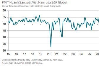 March 2026 PMI: Input costs rise sharply, driving output prices to the fastest pace since April 2011