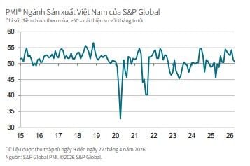PMI cho tháng 4/2026: Số lượng đơn đặt hàng mới giảm lần đầu tiên trong tám tháng